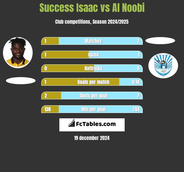 Success Isaac vs Al Noobi h2h player stats