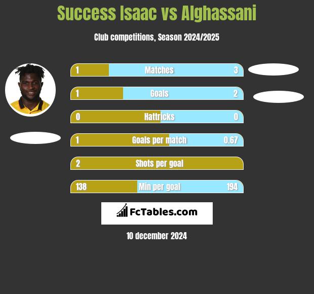 Success Isaac vs Alghassani h2h player stats