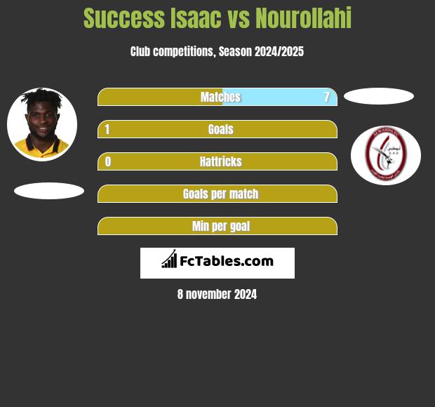 Success Isaac vs Nourollahi h2h player stats