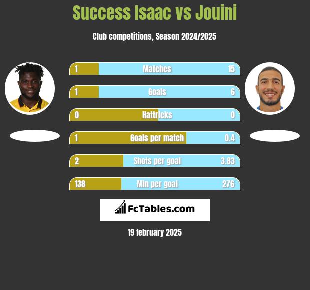 Success Isaac vs Jouini h2h player stats