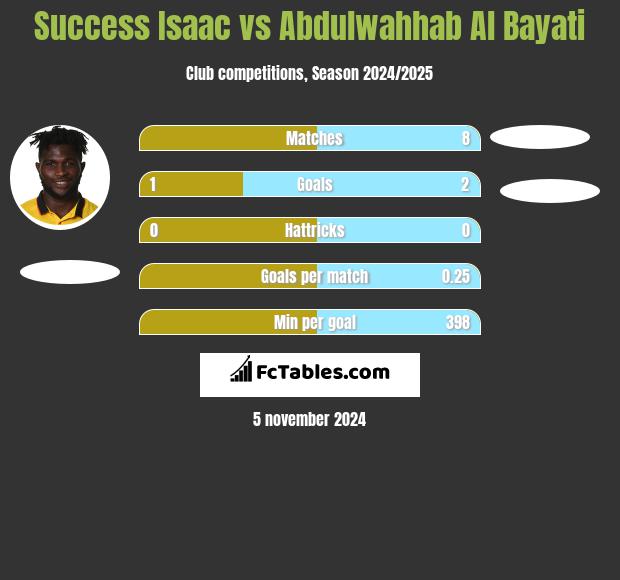 Success Isaac vs Abdulwahhab Al Bayati h2h player stats