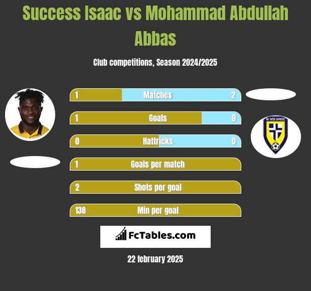 Success Isaac vs Mohammad Abdullah Abbas h2h player stats