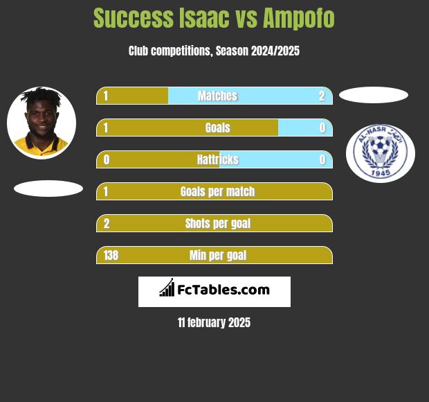 Success Isaac vs Ampofo h2h player stats