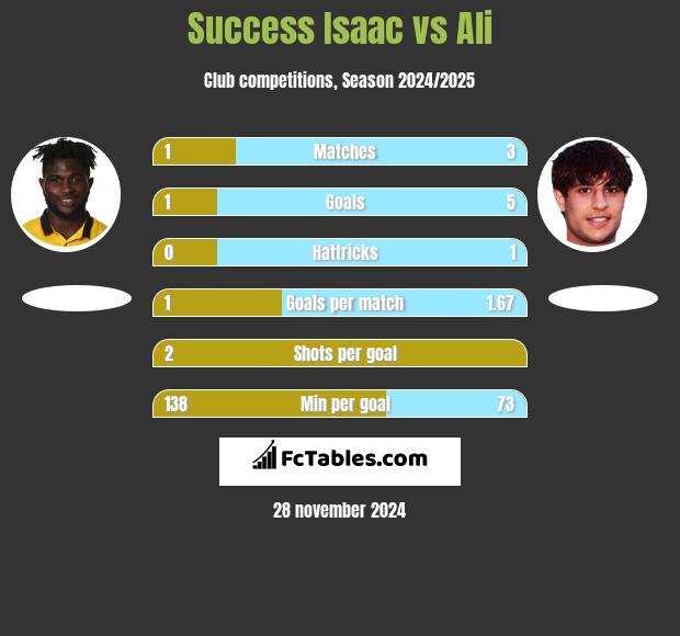 Success Isaac vs Ali h2h player stats