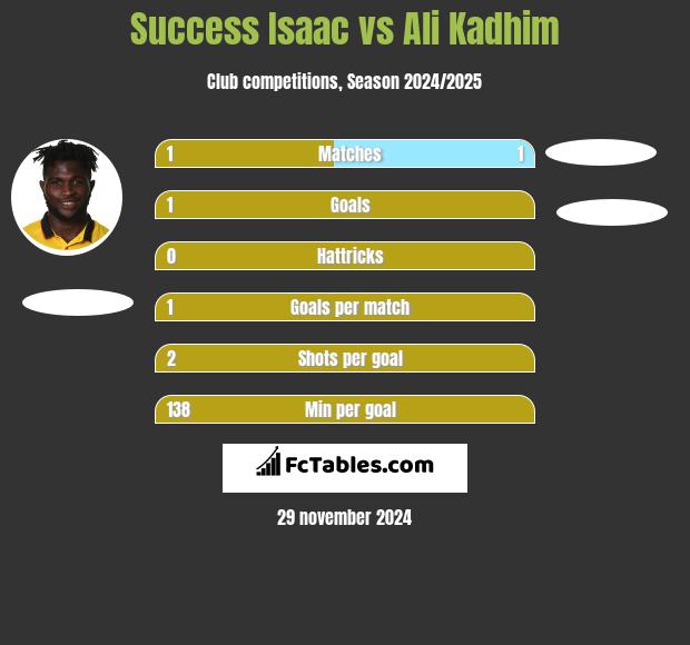 Success Isaac vs Ali Kadhim h2h player stats