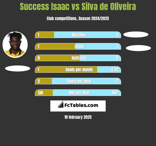 Success Isaac vs Silva de Oliveira h2h player stats