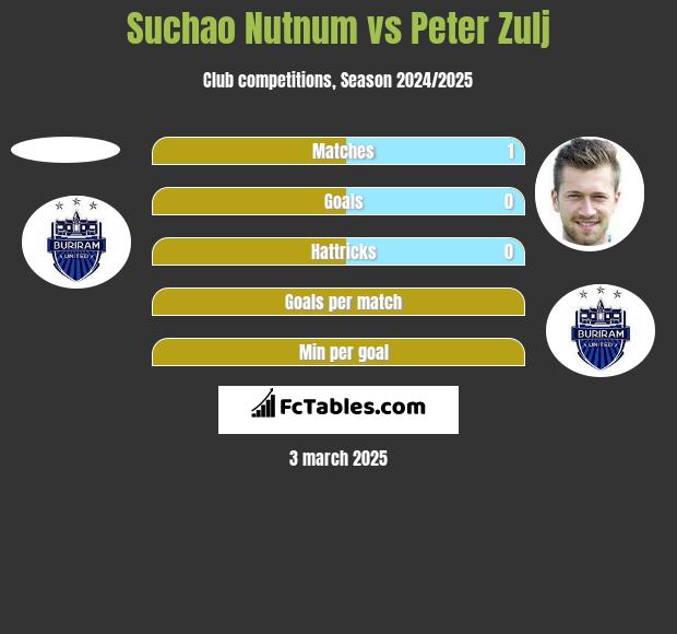 Suchao Nutnum vs Peter Zulj h2h player stats