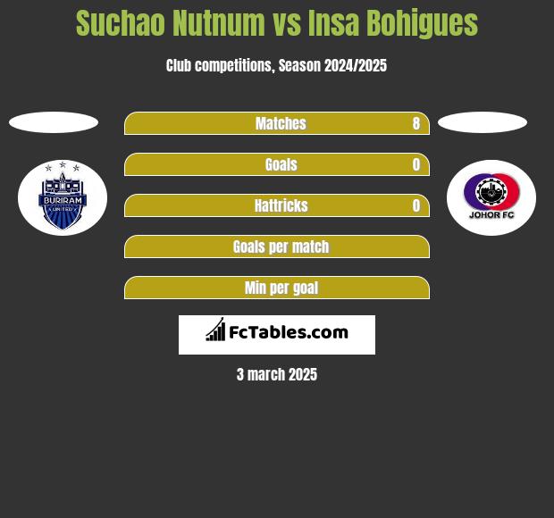 Suchao Nutnum vs Insa Bohigues h2h player stats