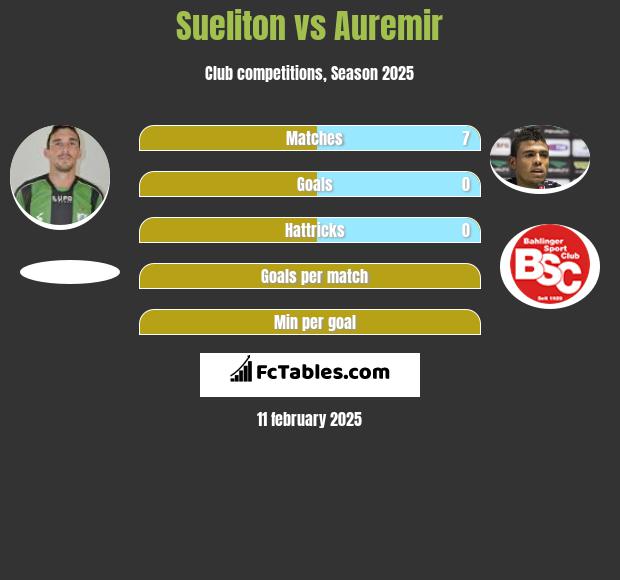 Sueliton vs Auremir h2h player stats