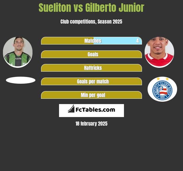 Sueliton vs Gilberto Junior h2h player stats