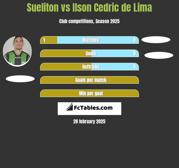 Sueliton vs Ilson Cedric de Lima h2h player stats