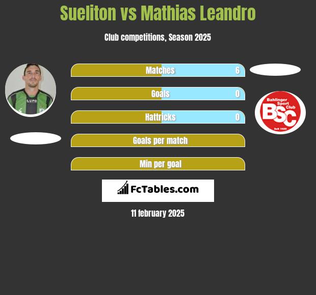 Sueliton vs Mathias Leandro h2h player stats