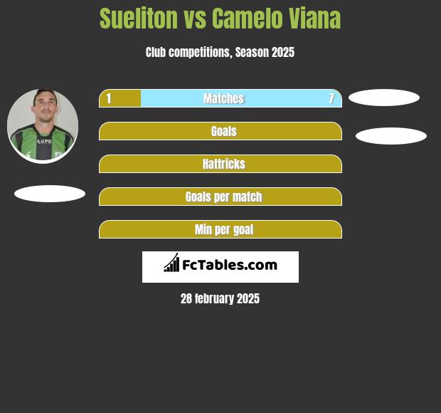 Sueliton vs Camelo Viana h2h player stats