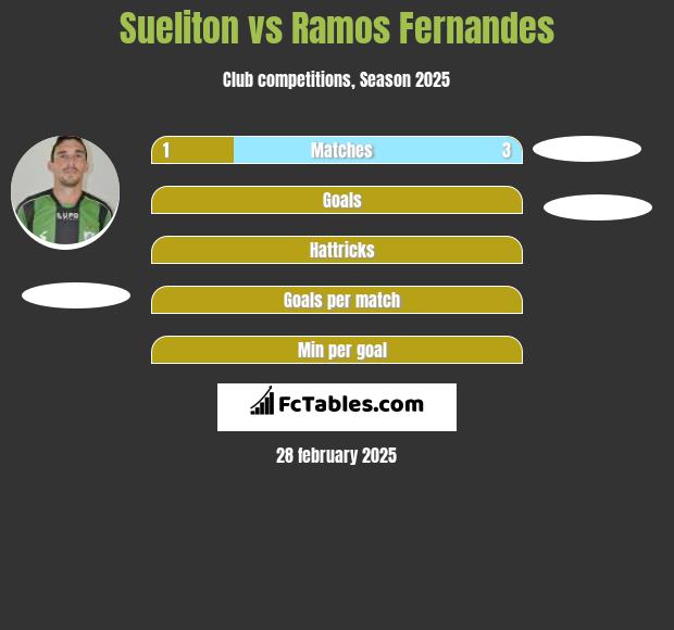 Sueliton vs Ramos Fernandes h2h player stats