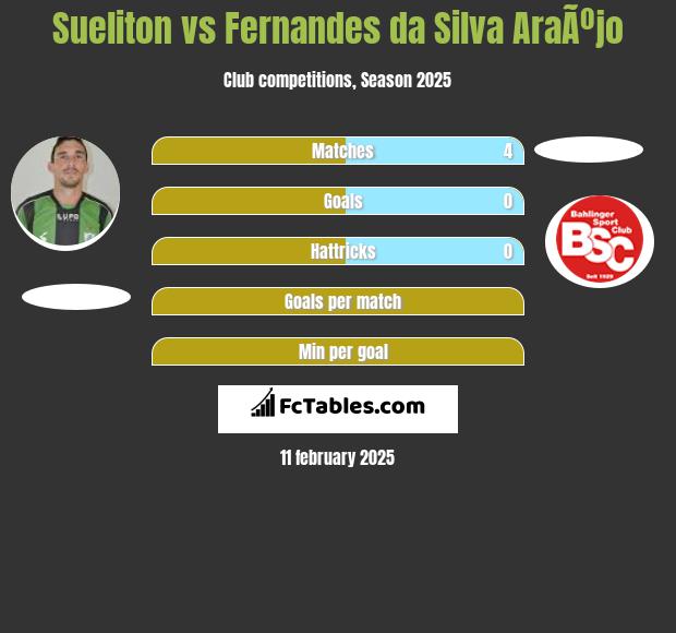 Sueliton vs Fernandes da Silva AraÃºjo h2h player stats