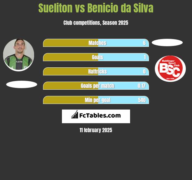 Sueliton vs Benicio da Silva h2h player stats