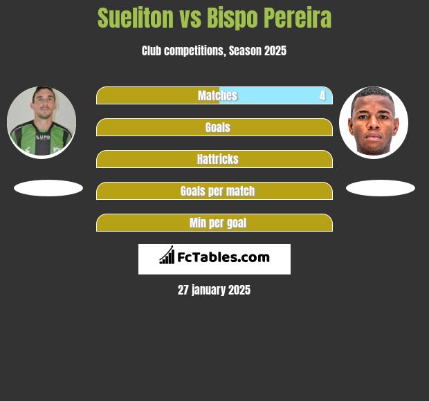 Sueliton vs Bispo Pereira h2h player stats