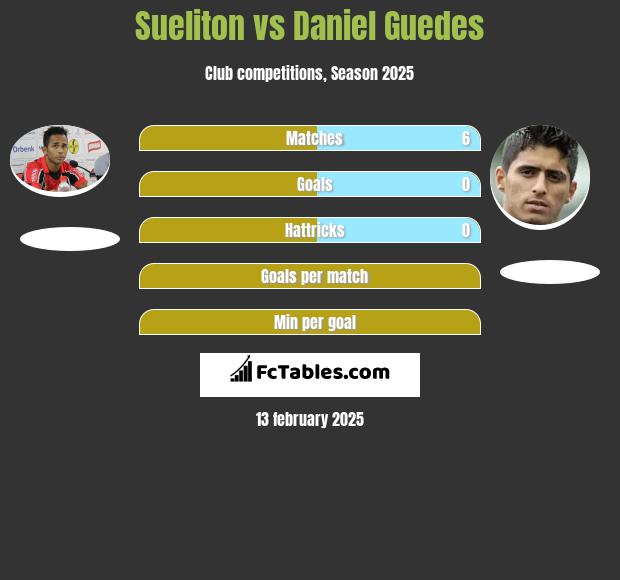 Sueliton vs Daniel Guedes h2h player stats