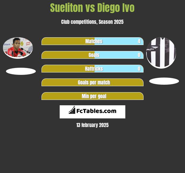 Sueliton vs Diego Ivo h2h player stats