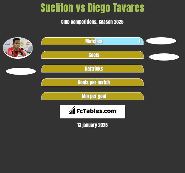 Sueliton vs Diego Tavares h2h player stats