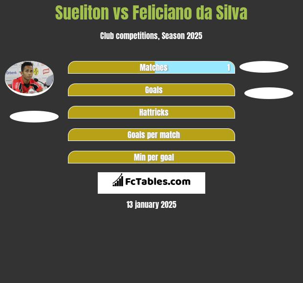 Sueliton vs Feliciano da Silva h2h player stats