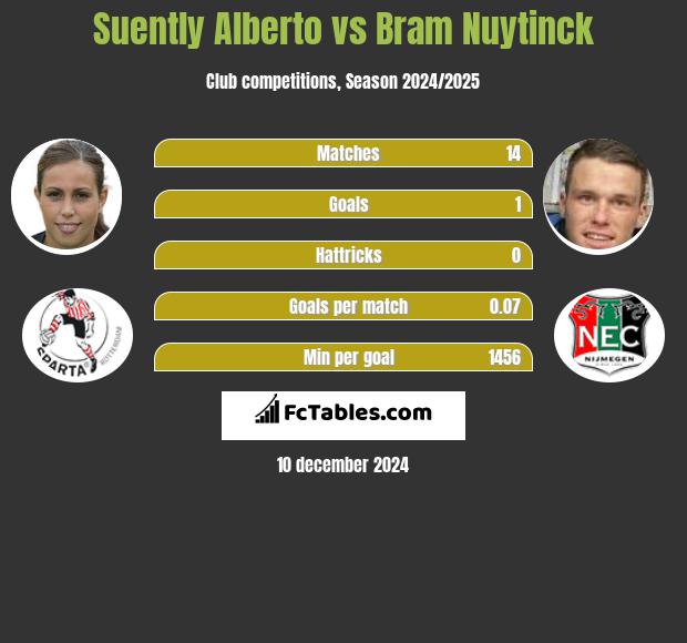 Suently Alberto vs Bram Nuytinck h2h player stats