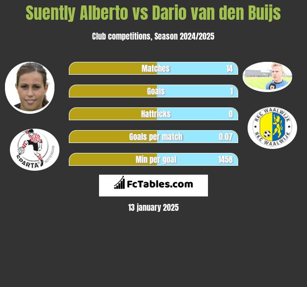 Suently Alberto vs Dario van den Buijs h2h player stats