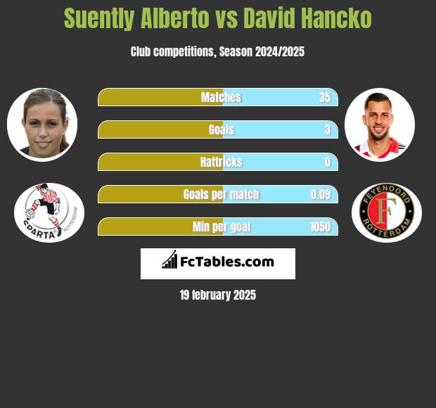 Suently Alberto vs David Hancko h2h player stats