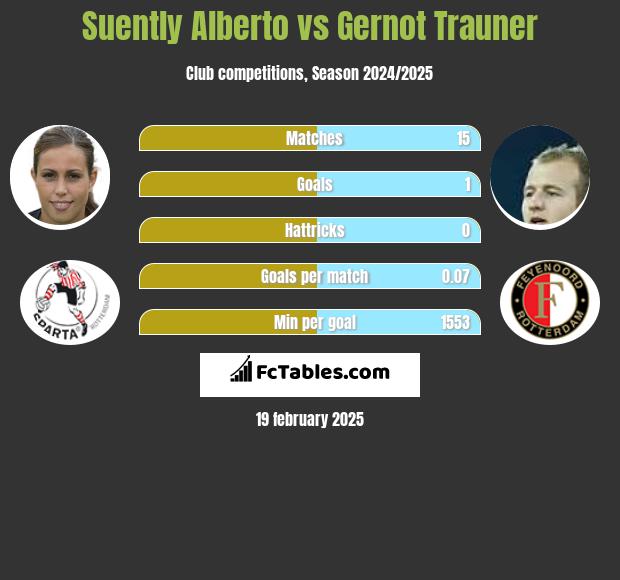 Suently Alberto vs Gernot Trauner h2h player stats