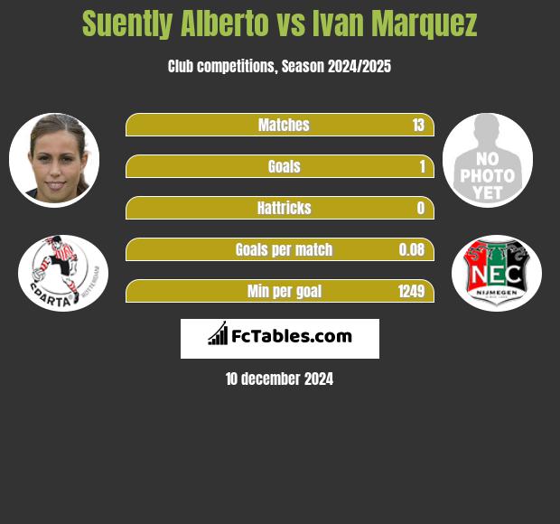 Suently Alberto vs Ivan Marquez h2h player stats