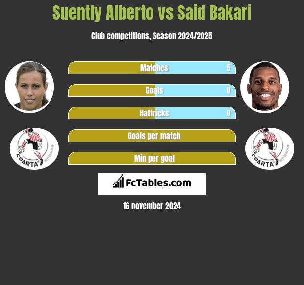 Suently Alberto vs Said Bakari h2h player stats