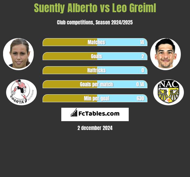 Suently Alberto vs Leo Greiml h2h player stats