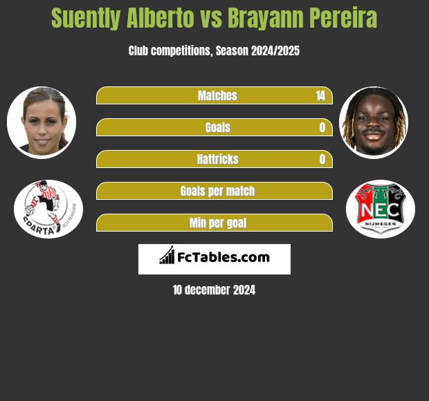 Suently Alberto vs Brayann Pereira h2h player stats