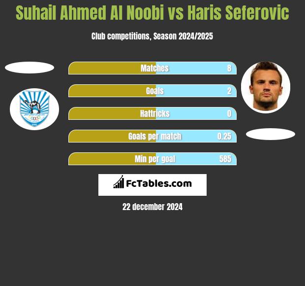 Suhail Ahmed Al Noobi vs Haris Seferovic h2h player stats