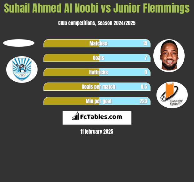 Suhail Ahmed Al Noobi vs Junior Flemmings h2h player stats