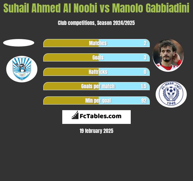 Suhail Ahmed Al Noobi vs Manolo Gabbiadini h2h player stats