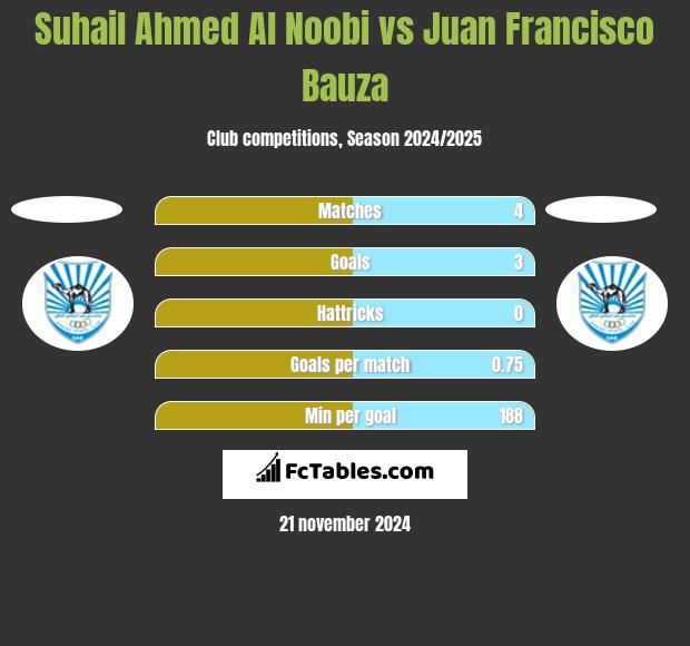 Suhail Ahmed Al Noobi vs Juan Francisco Bauza h2h player stats