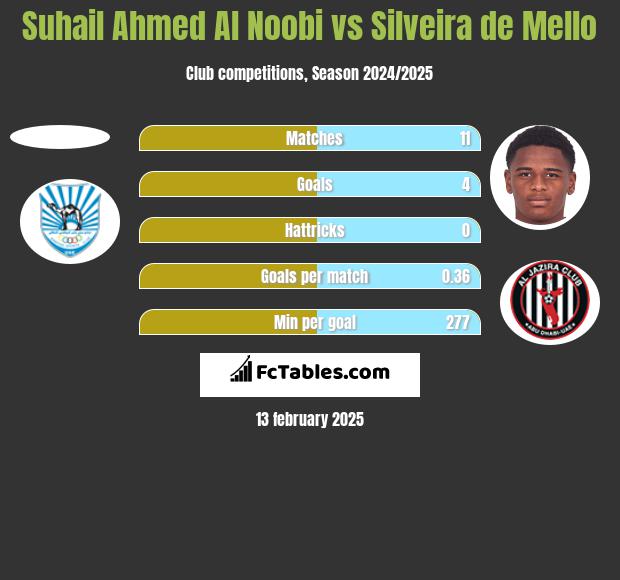 Suhail Ahmed Al Noobi vs Silveira de Mello h2h player stats