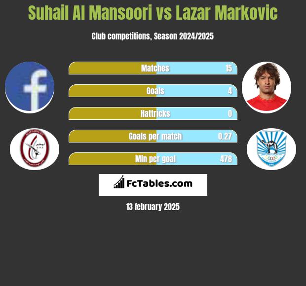 Suhail Al Mansoori vs Lazar Markovic h2h player stats