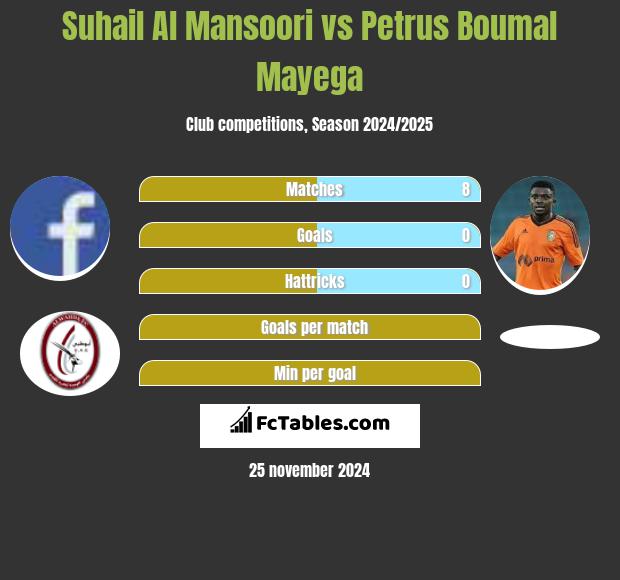 Suhail Al Mansoori vs Petrus Boumal Mayega h2h player stats