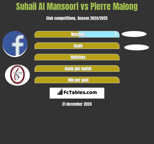 Suhail Al Mansoori vs Pierre Malong h2h player stats