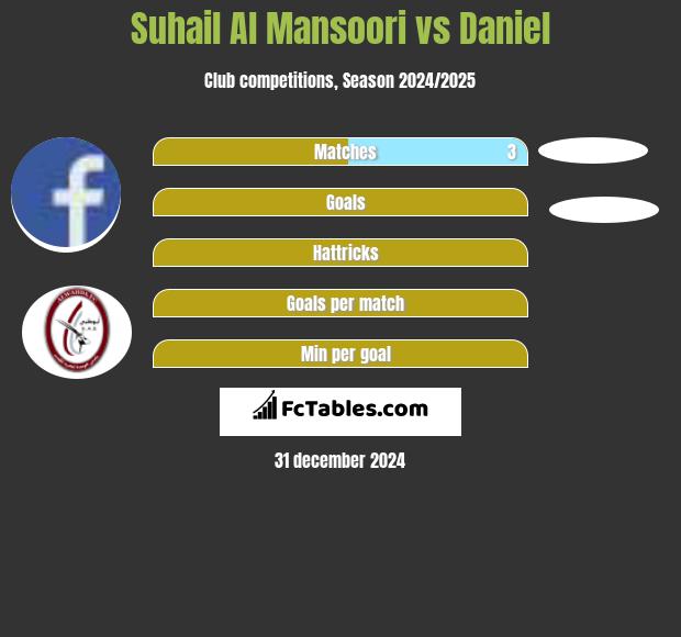 Suhail Al Mansoori vs Daniel h2h player stats