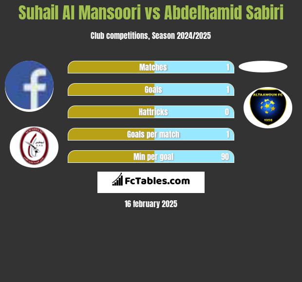 Suhail Al Mansoori vs Abdelhamid Sabiri h2h player stats