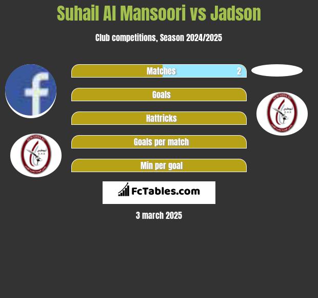 Suhail Al Mansoori vs Jadson h2h player stats