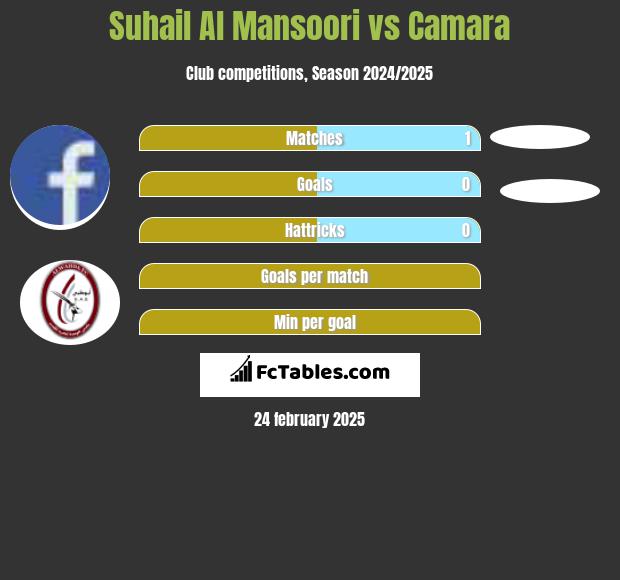 Suhail Al Mansoori vs Camara h2h player stats