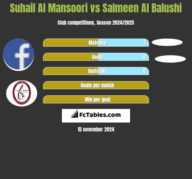 Suhail Al Mansoori vs Salmeen Al Balushi h2h player stats