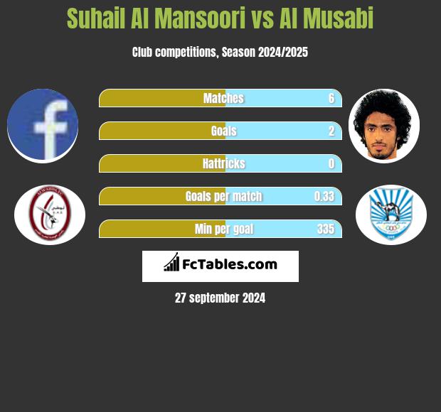 Suhail Al Mansoori vs Al Musabi h2h player stats