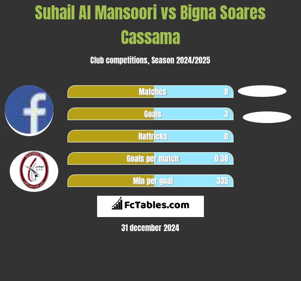 Suhail Al Mansoori vs Bigna Soares Cassama h2h player stats