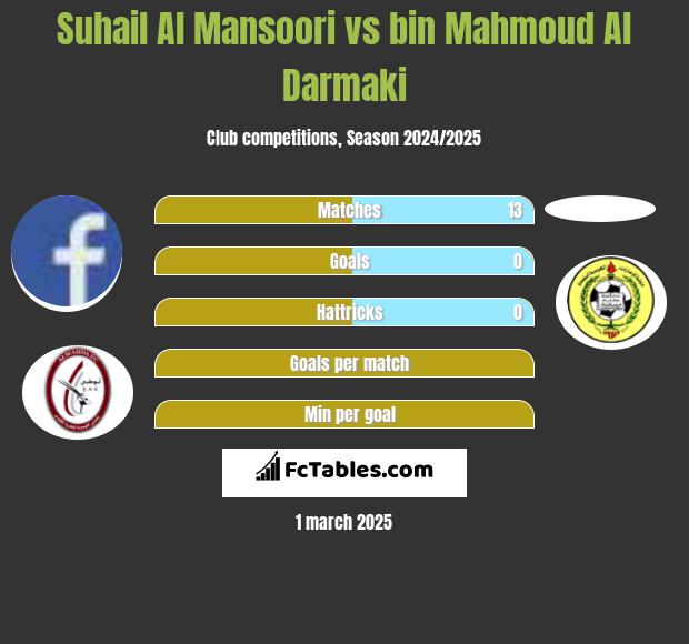 Suhail Al Mansoori vs bin Mahmoud Al Darmaki h2h player stats