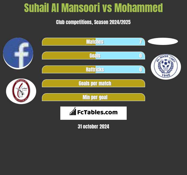 Suhail Al Mansoori vs Mohammed h2h player stats